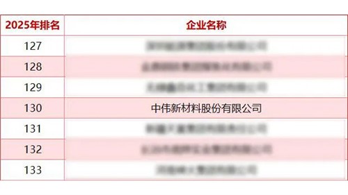 中偉股份蟬聯(lián)“中國能源企業(yè)500強(qiáng)”